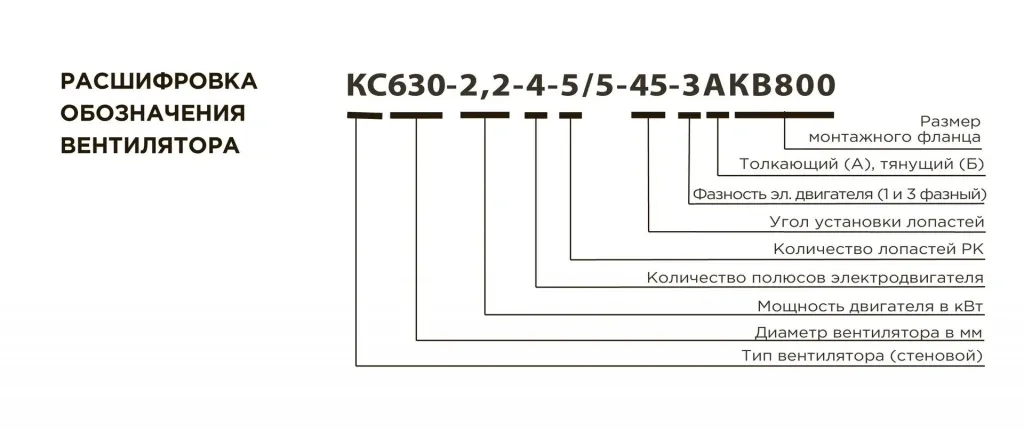 Расшифровка обозначения стеновых (оконных) вентиляторов серии "КС" Расшифровка обозначения стеновых (оконных) вентиляторов серии "КС"